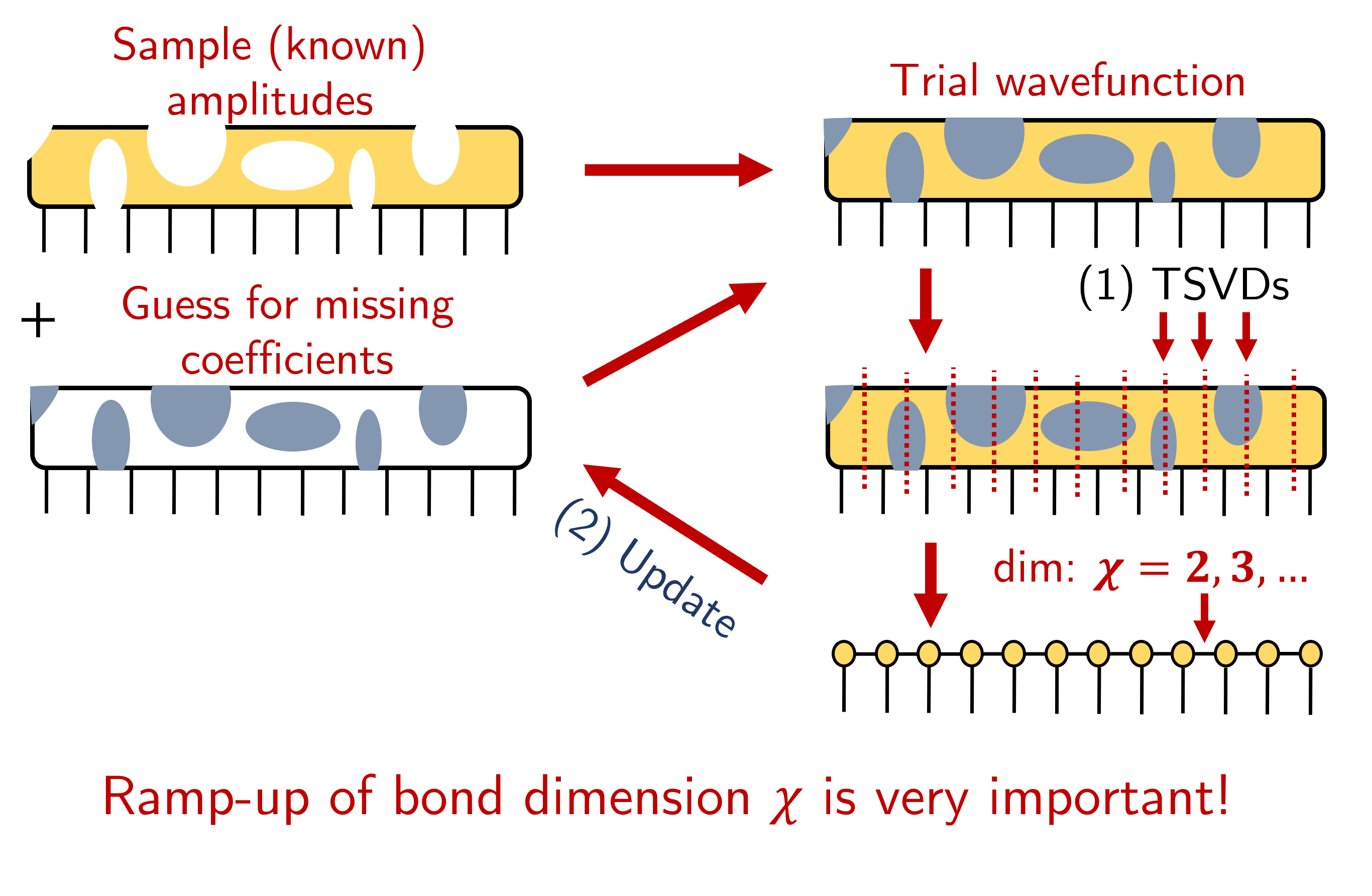 Truncated MPS Completion Visual